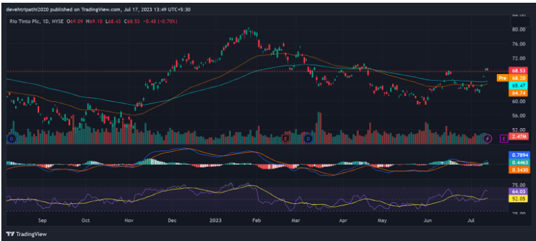 RIO TINTO GROUP( RIO STOCK) Analysis
