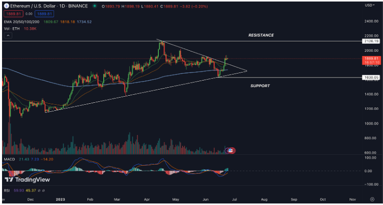 Ethereum Price Analysis: ETH Gave Breakout What Next?