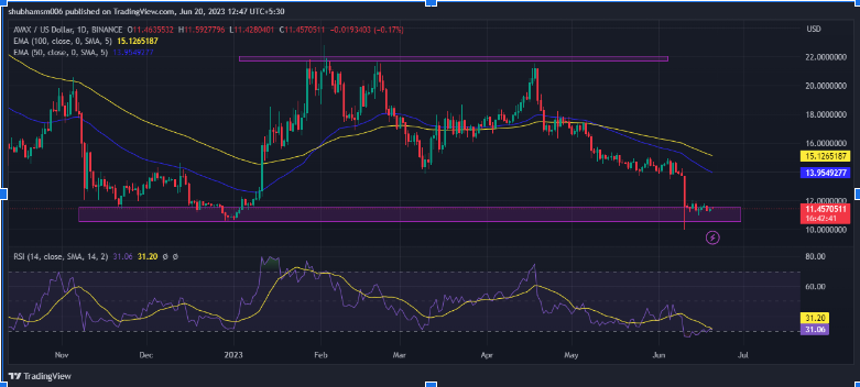 Avalanche (AVAX) Price Analysis: Will Avax  Reach $16.518 Level?