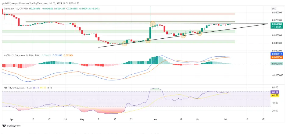 Everscale price prediction 2