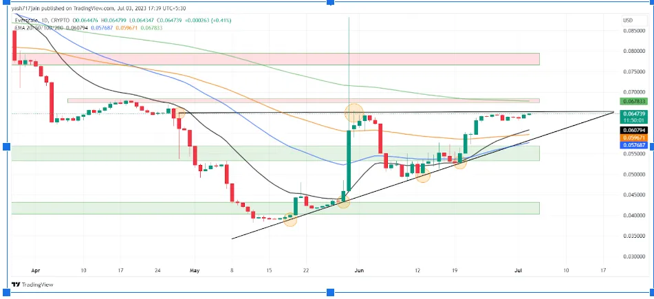 Everscale price prediction