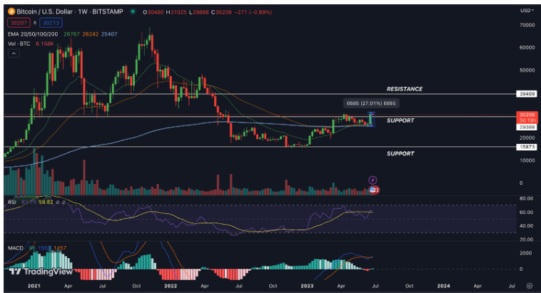 Bitcoin Price Prediction: BTC Gains 27.01% In Two Weeks