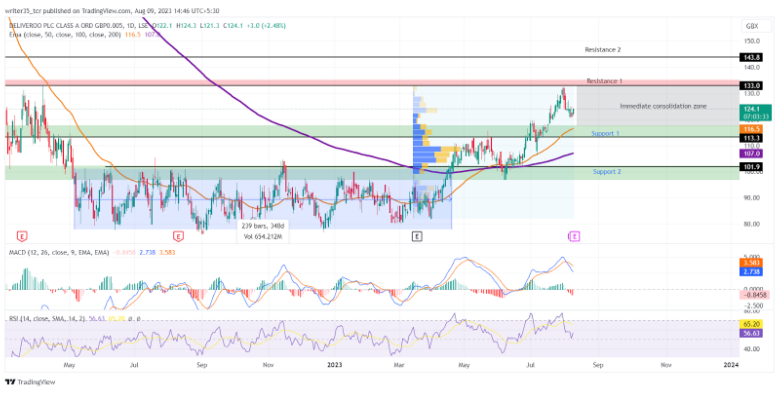 Deliveroo Stock: ROO Breaks 348 Days Resistance, What’s Next?