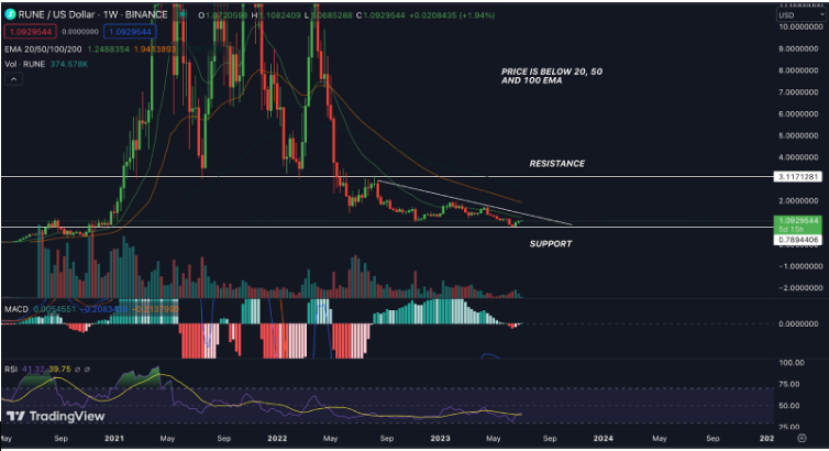 RUNE Price Prediction: RUNE Rebound From Support?