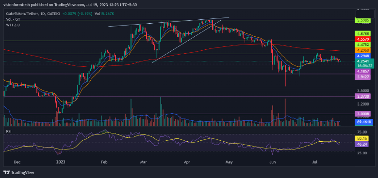 GateToken Price Prediction: Will GT Crypto Decline to $3.91?