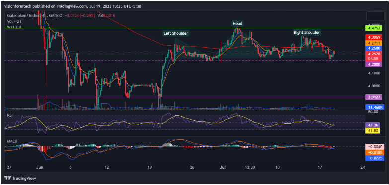 GateToken Price Prediction: Will GT Crypto Decline to $3.91?