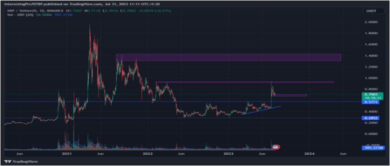 XRP Price Prediction: Approaching Bullish Momentum?