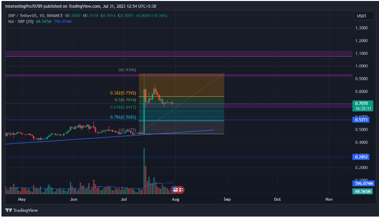 XRP Price Prediction: Approaching Bullish Momentum?

XRP price is indicative of bullish sentiment.
XRP is up by 60% after a consolidation within one month.

According to Ripple, they are in collaboration with the United States Faster Payments Council (FPC), which signifies the transformative potential of blockchain in the financial sector.

According to reports, by 2030, blockchain technology may possibly save financial institutions $10 billion in expenditure that is associated with international payments.
Will XRP Price continue to rise?

Source: XRPUSDT 1D Chart by TradingView

In the previous year, from February until 2022, the price of XRP had fallen significantly. Subsequently, the market was in a consolidation phase from July 2022 to July 2023. Following this, the price of XRP had managed a huge volume candle breakout of the resistance level of $0.5771 USDT, thereby forming a Descending Triangle pattern. XRP price then moved to the resistance level of $1.9380 USDT. After the rise in XRP’s price, t there was a pullback to its support level at $0.67331 USDT. The current price of XRP is taking support at the $0.6731 USDT level as a retest. From here, we can expect an upward move until the next resistance level at $1.3700 USDT.

Will XRP price take the support of the trending EMA and Fib Retracement?

Source: XRPUSDT 1D Chart by TradingView

As we can see in the previous time around March 2022, there was a crossover of the 50 and 200-day exponential moving averages (EMA) on the chart around March 2023, which was an indication of an upward move. From that point in time, the price started to move in an upward direction and then the price had managed a huge candle breakout and currently both the EMAs are in upward direction, which are positive signs of a bullish momentum. Currently, the 50-day EMA is at 0.6199 USDT and the 200-day EMA is at $0.5093 USDT. If a bullish candle forms and takes support on both the 50-day exponential moving average (EMA) and the 200-day EMA, it could indicate a potential upside move. In such a scenario, the price might have the potential to reach its next resistance levels at $0.9210 USDT and $1.0973 USDT.

Source: XRPUSDT 1D Chart by TradingView

Based on the Fibonacci retracement, the price is currently holding above the 0.5 level, which is considered a significant level for potential upward movement. This suggests that there is a possibility of further price appreciation from this point.

Analyzing the XRP long/short ratio on July 31, 2023, it shows that the long positions is 51.63% in the market, while the short positions is 48.37% in the market. This indicates that the buyers (long positions) currently dominate the market scenario, signaling a bullish sentiment among traders.

Conclusion

XRP price is currently trading at its support zone and is consolidating for the base formation. If the price sustains at the support zone, a good upside momentum is expected.

Technical levels

Resistance levels: $0.9210 and $1.0973
Support levels: $0.6731

Disclaimer

The views and opinions stated by the author, or any people named in this article, are for informational purposes only. They do not establish financial, investment, or other advice. Investing in or trading crypto assets comes with a risk of financial loss.
