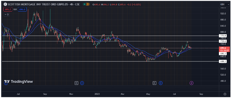 SMT stock price analysis: Stock battling on a crucial support but what ahead?