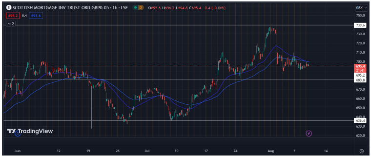 SMT stock price analysis: Stock battling on a crucial support but what ahead?