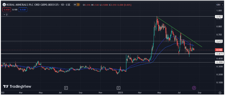 Is the bearish trend in Kodal Minerals sign for a big breakout? A price analysis