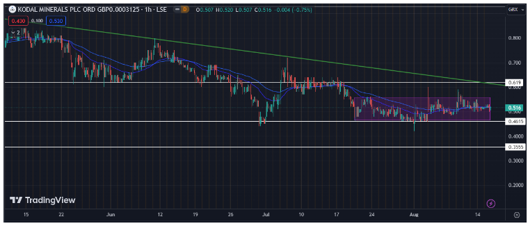 Is the bearish trend in Kodal Minerals sign for a big breakout? A price analysis