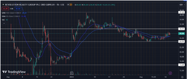 Will the long range bound movement lead to a big move? Revolution beauty stock analysis.