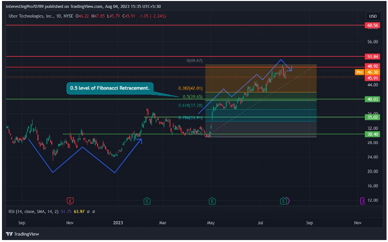 UBER Stock Price Prediction: Facing Buying or Selling Pressure?