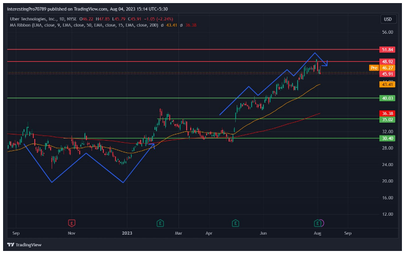 UBER Stock Price Prediction: Facing Buying or Selling Pressure?