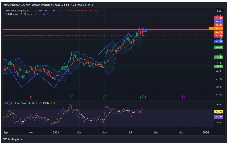 UBER Stock Price Prediction: Facing Buying or Selling Pressure?