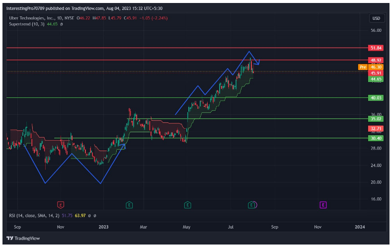 UBER Stock Price Prediction: Facing Buying or Selling Pressure?