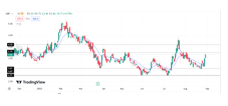 Is It the Right Time to Enter Ceres Power Holdings?