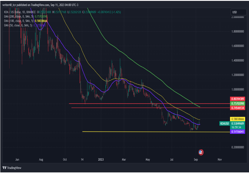 KADENA ( KDA ) PRICE ANALYSIS :-       PRICE READY FOR A MUCH NEEDED BREAKOUT
