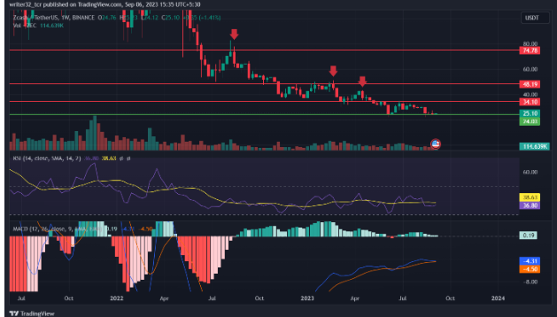 Zcash Price Analysis: Will the ZEC Token Reach $50 in 2023?