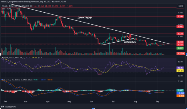 NEAR PROTOCOL PRICE ANALYSIS : WILL NEAR REACH $3 IN 2023?