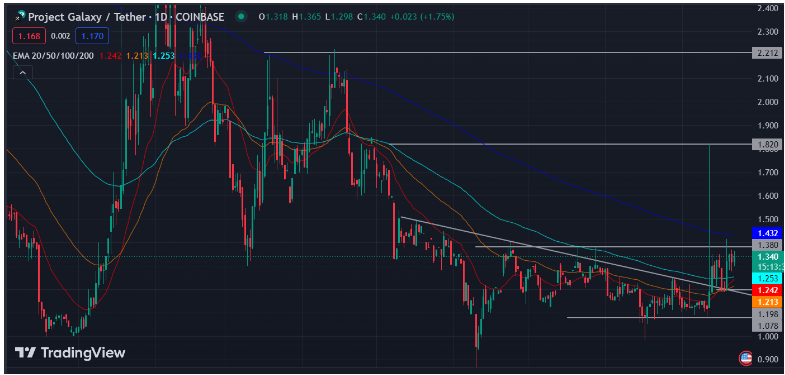 Galaxe (GAL) Price Prediction: Ready To Strike $1.82 Level