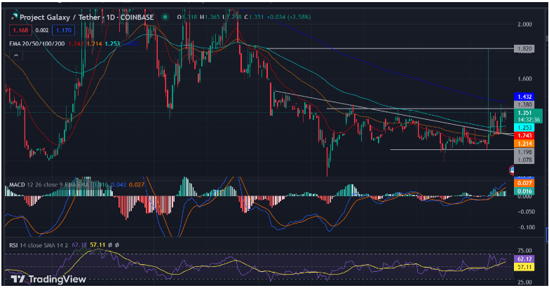 Galaxe (GAL) Price Prediction: Ready To Strike $1.82 Level