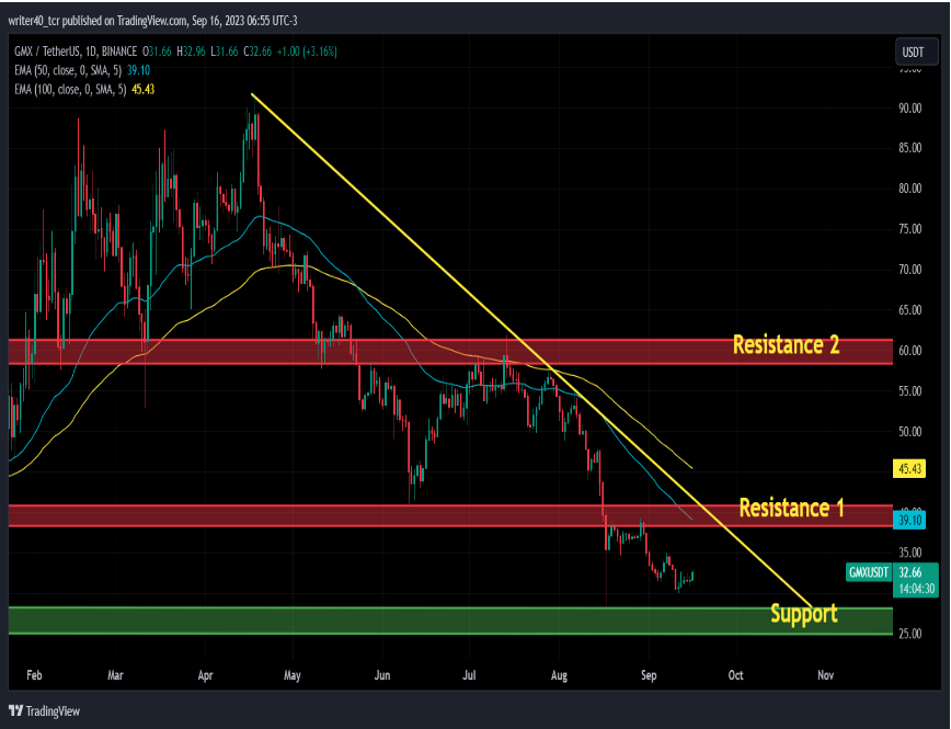 GMX Coin Price Prediction: Price Trading in a range of single-candle.