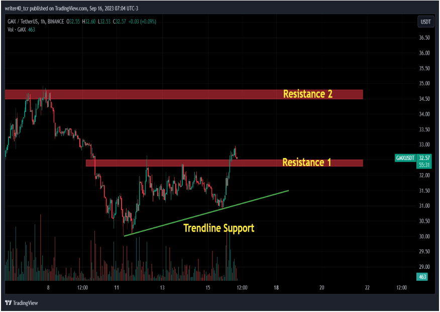 GMX Coin Price Prediction: Price Trading in a range of single-candle.